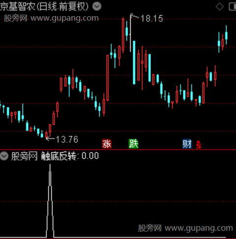 通达信触底反转选股指标公式