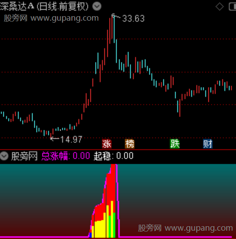 通达信牛股追踪指标公式
