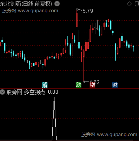 多空转折猎手主图之选股指标公式
