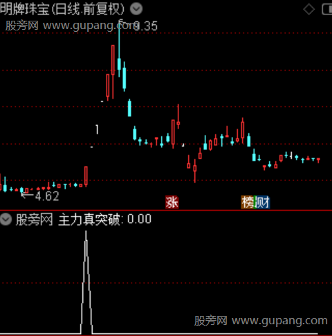 通达信主力真突破选股指标公式