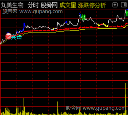 通达信突破分时主图指标公式