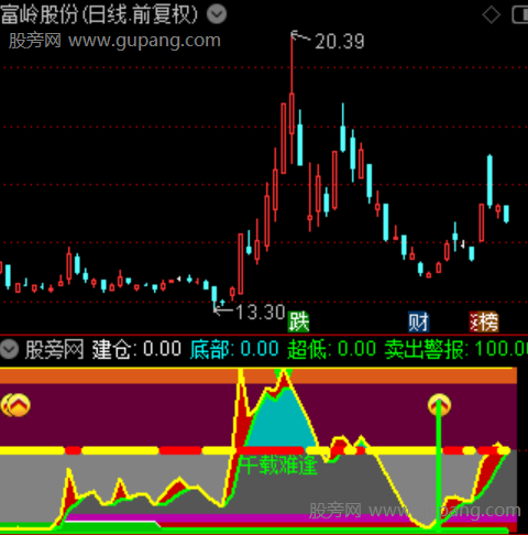 通达信操盘运行轨迹指标公式