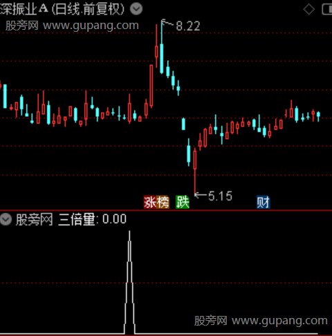 倍量擒龙主图之三倍量选股指标公式