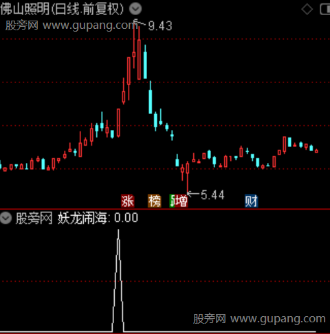 妖龙闹海之选股指标公式
