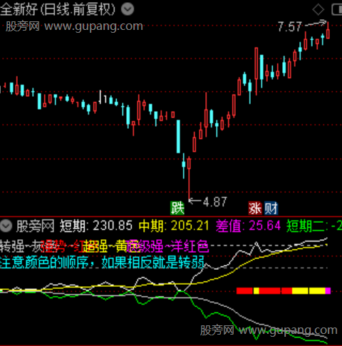 通达信趋势强度优化指标公式