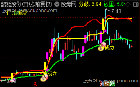 通达信底部放量主图指标公式
