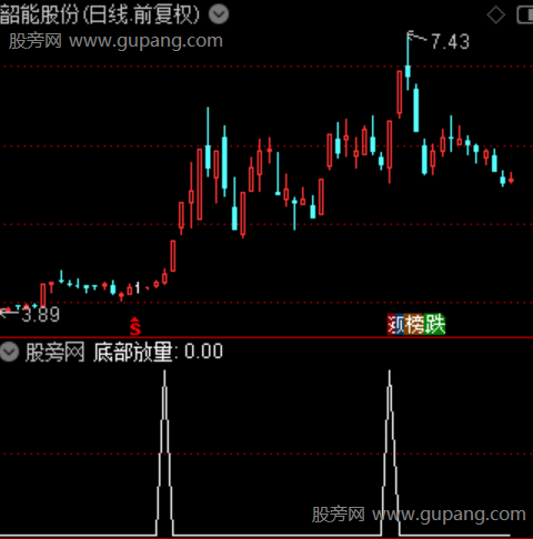 底部放量主图之选股指标公式