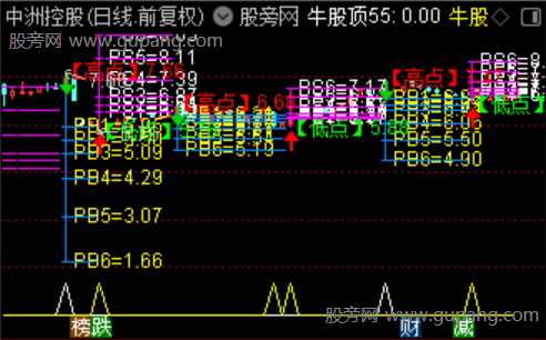 通达信波浪高低点主图指标公式