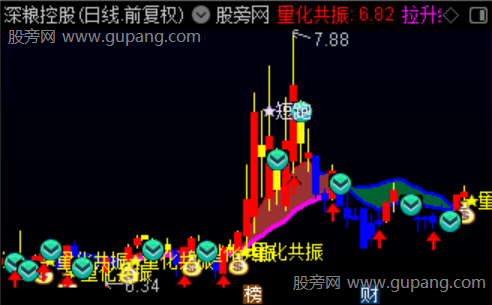 通达信量化共振主图指标公式