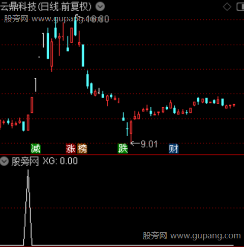 量化共振主图之选股指标公式