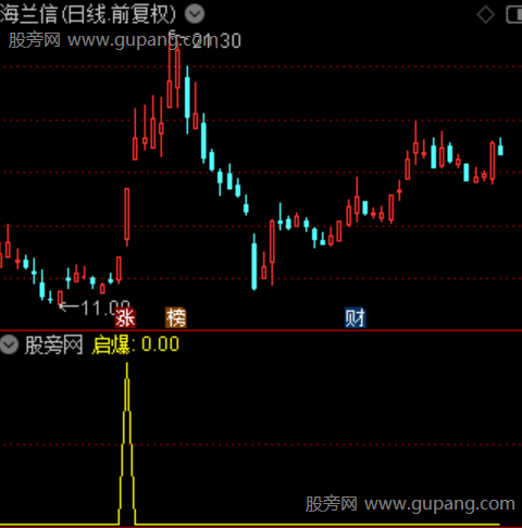 通达信20CM起爆选股指标公式