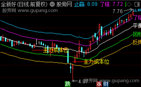 通达信波动率反转主图指标公式