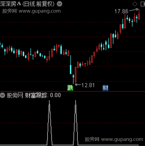 财富跟踪之选股指标公式