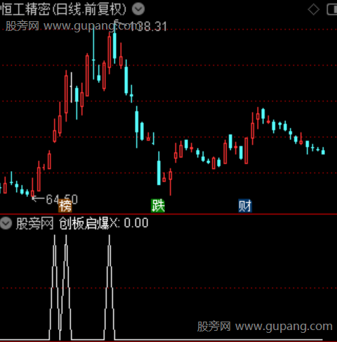 通达信创板启爆选股指标公式