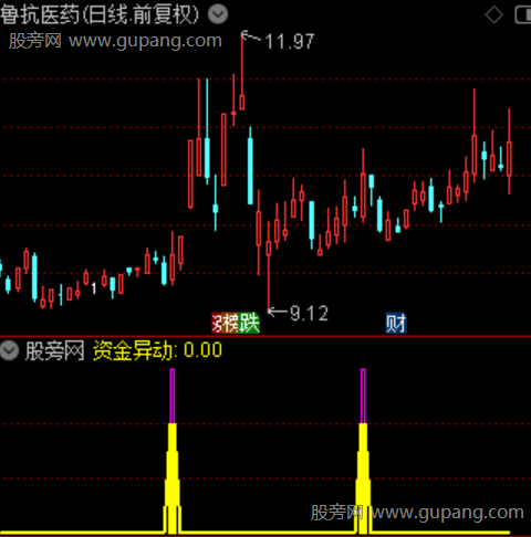 通达信资金异动抓妖指标公式