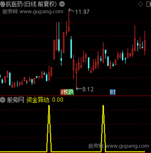 资金异动抓妖之选股指标公式