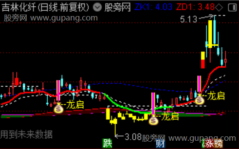 通达信龙启突破主图指标公式