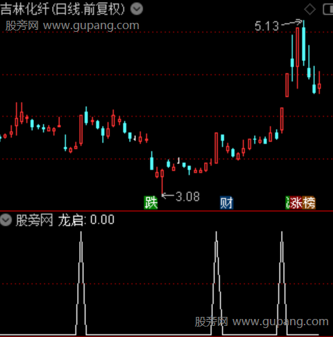 龙启突破主图之龙启选股指标公式