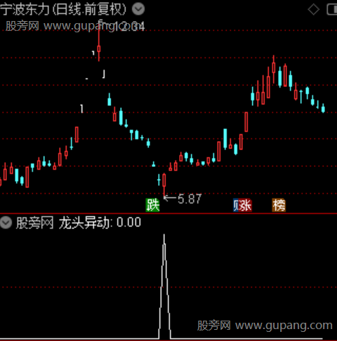 龙启突破主图之龙头异动选股指标公式