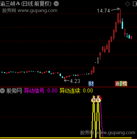 通达信竞价量能异动指标公式