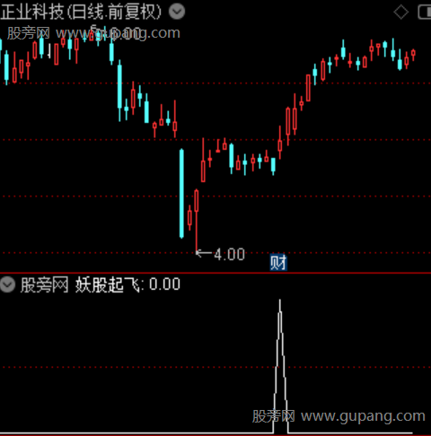 通达信妖股起飞选股指标公式