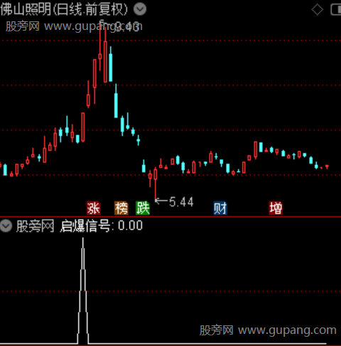 五剑合一主图之选股指标公式