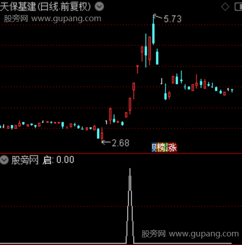 通达信判断真假突破选股指标公式