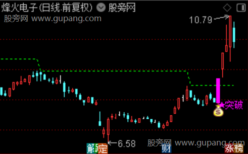 通达信堆量突破主图指标公式