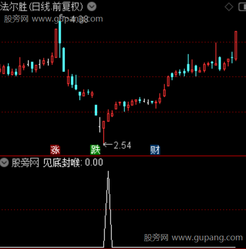 通达信见底封喉选股指标公式