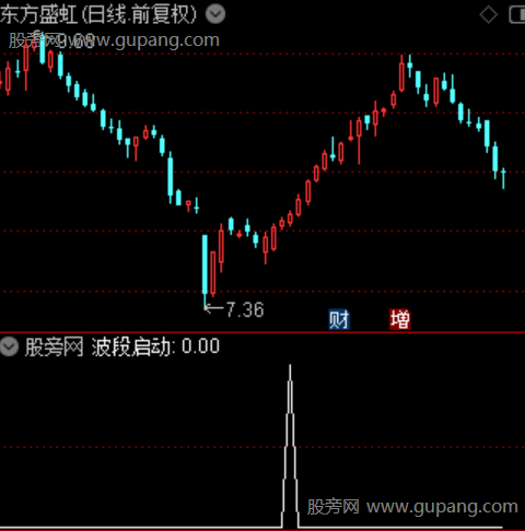 至尊波段主图之波段启动选股指标公式