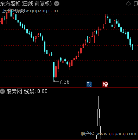 至尊波段主图之钱袋选股指标公式
