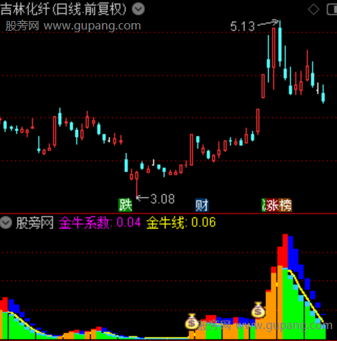通达信金牛掘金指标公式