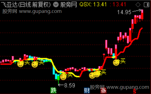通达信主力红牛跟庄主图指标公式