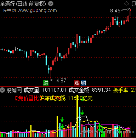 通达信股道VOL指标公式