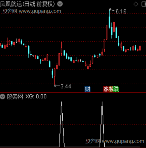 地量反转主图之选股指标公式