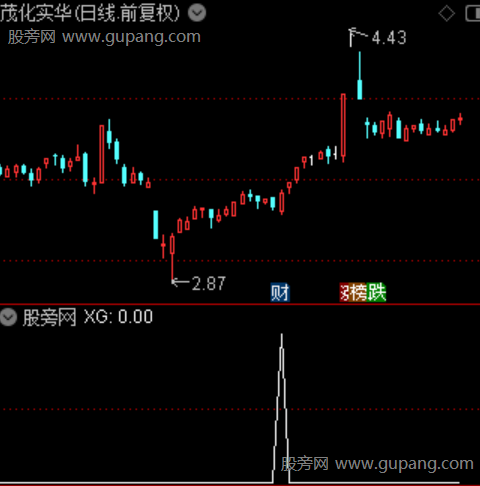 通达信反转K线选股指标公式