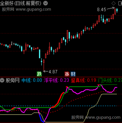 通达信财源广进指标公式