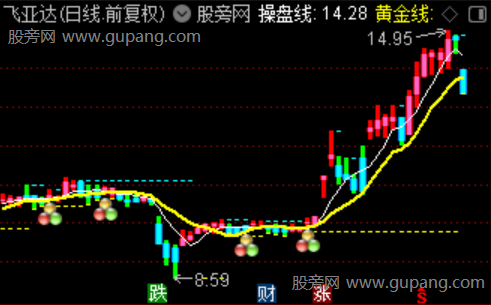 通达信擒龙三把锁主图指标公式