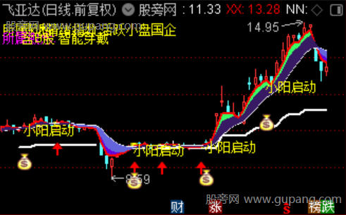 通达信小阳启动主图指标公式