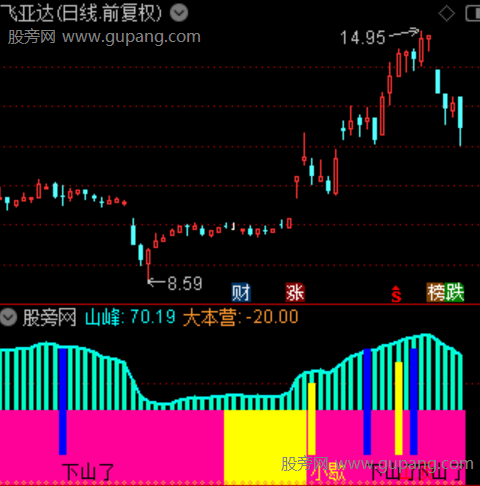通达信谷底逃顶量化指标公式