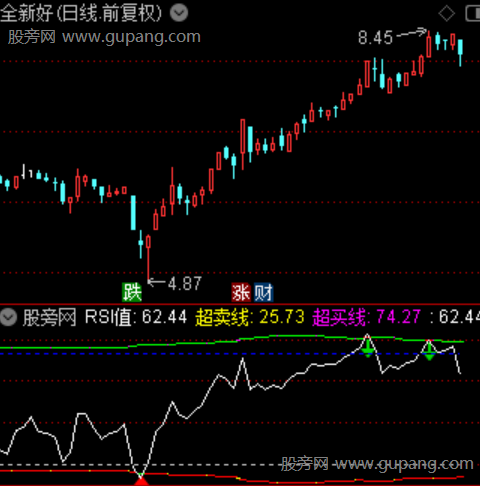 通达信RSI超买超卖指标公式