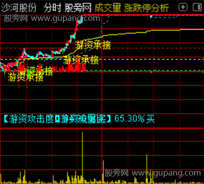 通达信看游资分时主图指标公式