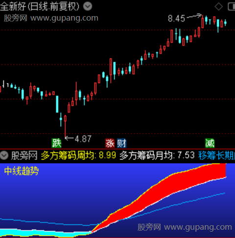 通达信至尊中线王指标公式