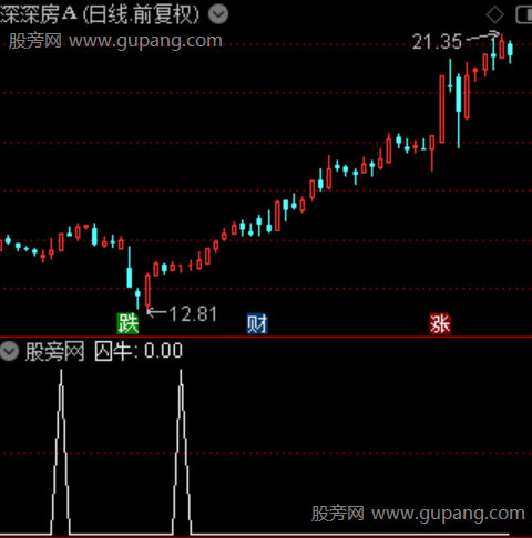 一剑囚牛操盘之选股指标公式