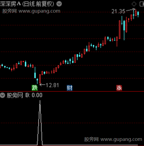 囚牛买点之B选股指标公式