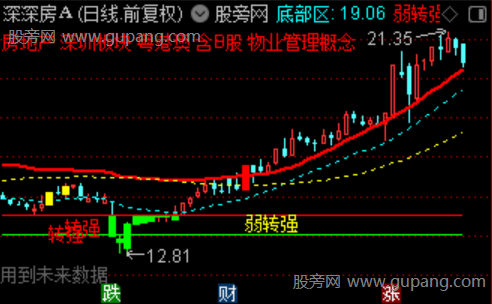 通达信首板弱转强主图指标公式