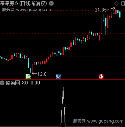 首板弱转强主图之选股指标公式