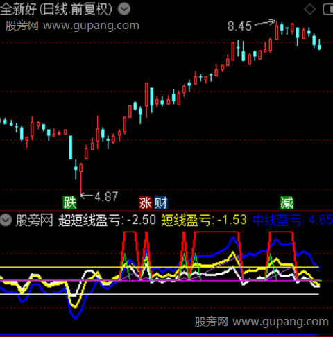 通达信底部中阳指标公式