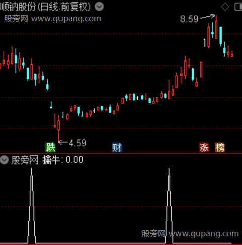 爆量启动主图之擒牛选股指标公式
