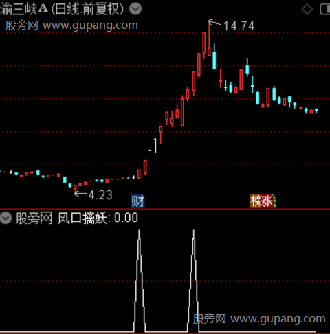 风口擒妖主图之选股指标公式
